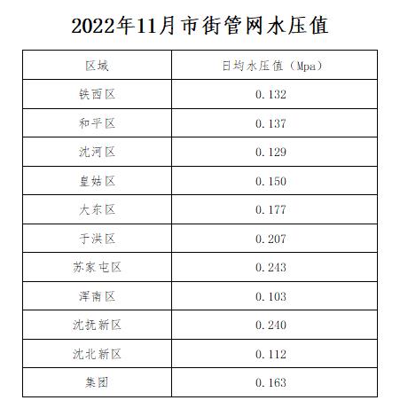 1688916427465022.jpg 2022年11月市街管网水压值.jpg