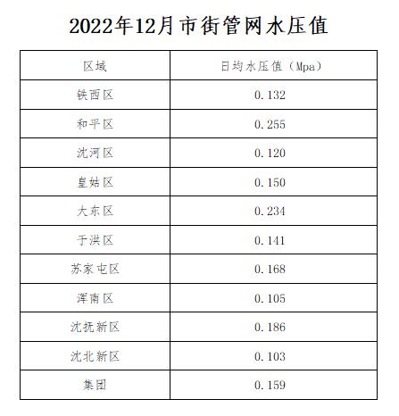 1688916452645882.jpg 2022年12月市街管网水压值.jpg