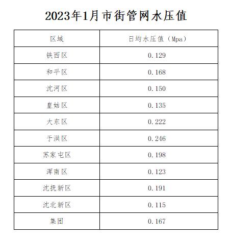 1688916473118017.jpg 2023年1月市街管网水压值.jpg