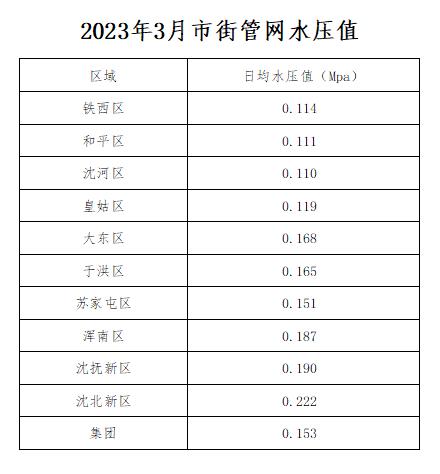 1688916524989877.jpg 2023年3月市街管网水压值.jpg