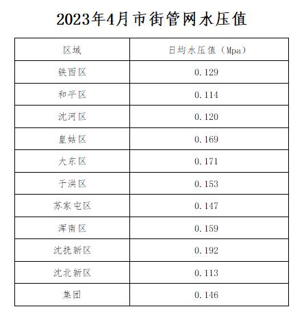 1688916547777939.jpg 2023年4月市街管网水压值.jpg