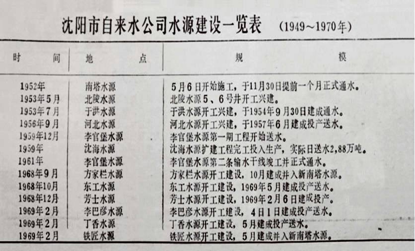 1699493348424091.png 沈阳城市供水的百年影象1247.png