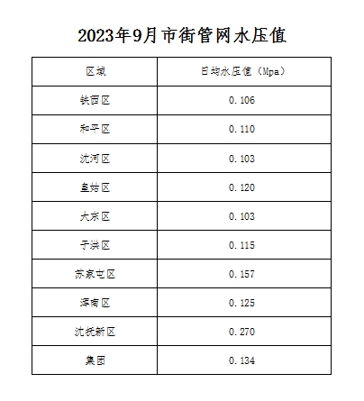 1728986555742373.png 2023年9月市街管网水压值.png