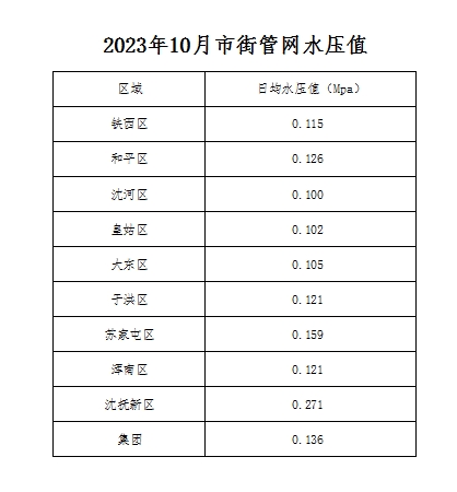 1728986589781179.png 2023年10月市街管网水压值.png