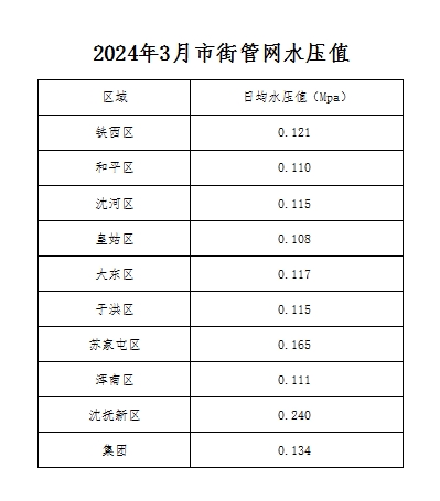 1728986812590907.png 2024年3月市街管网水压值.png