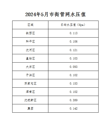 1728986906297515.png 2024年5月市街管网水压值.png