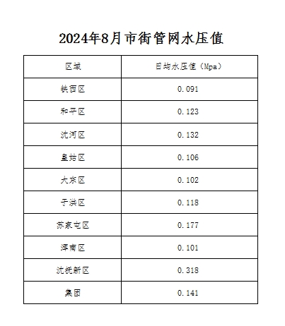 1728987097147526.png 2024年8月市街管网水压值.png