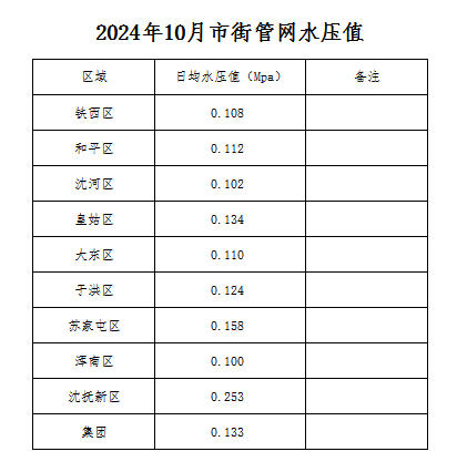1760322465253375.jpg 2024年10月市街管网水压值.jpg