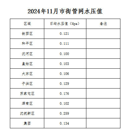 1760322523734781.jpg 2024年11月市街管网水压值.jpg
