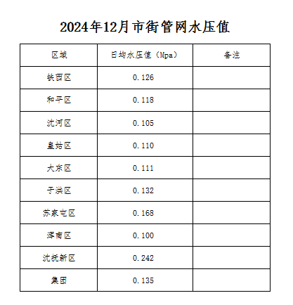1760322544494031.png 2024年12月市街管网水压值.png