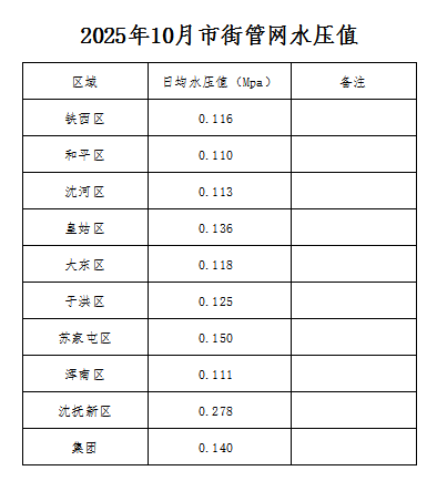 1775780374921624.png 2025年10月市街管网水压值.png