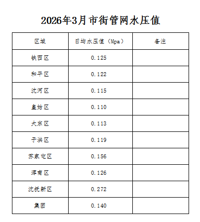 1775780545515914.png 2026年3月市街管网水压值.png
